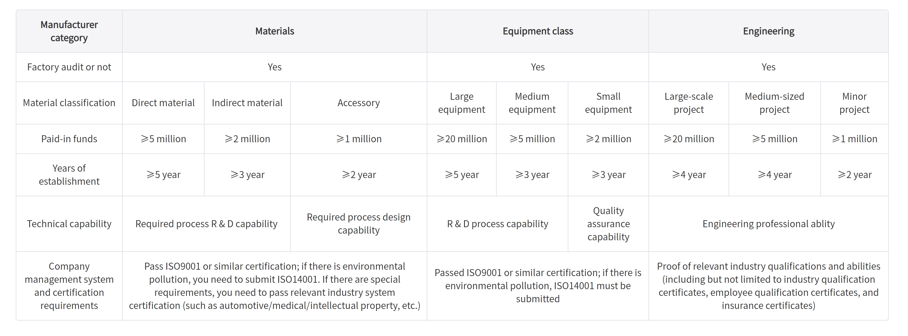 Basic qualification requirements for supplier import